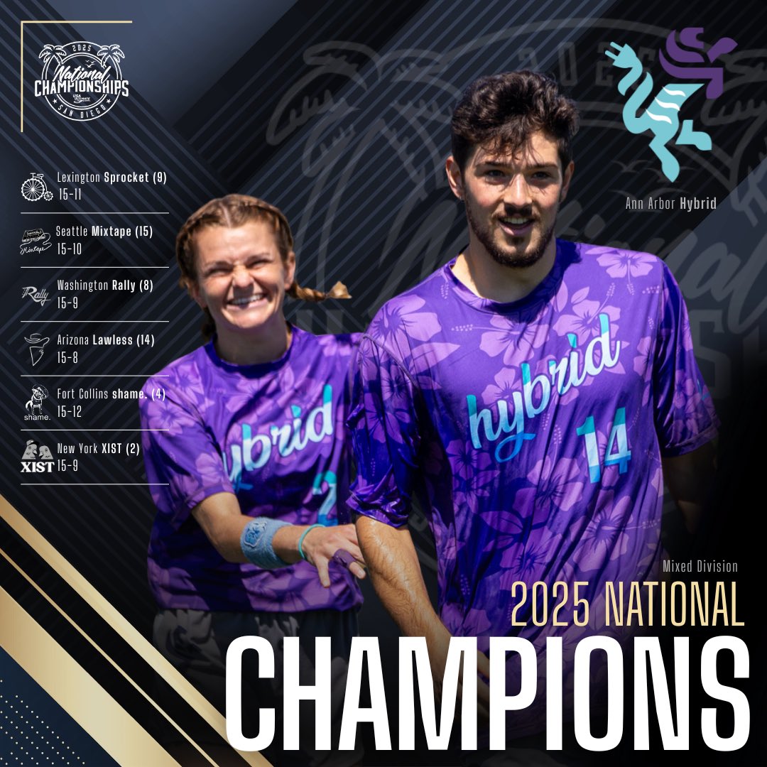 USAUltimate's tweet image. BACK-TO-BACK NATIONAL CHAMPIONS 🏆🏆

With a 15-9 win over XIST, Ann Arbor Hybrid take the Triple Crown in 2025 and claim their second title in team history! @HybridUltimate take the final trophy from San Diego!

#TripleCrown | #USAUNats