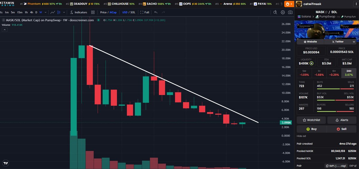 Update - $MASK

Weekly Chart Update

After 5 straight red weekly candles we got a nice green one.

We are still waiting to break out of this macro diagonal resistance.

I think once this breaks the green candle that shoots up is going to be rather impressive and everyone will