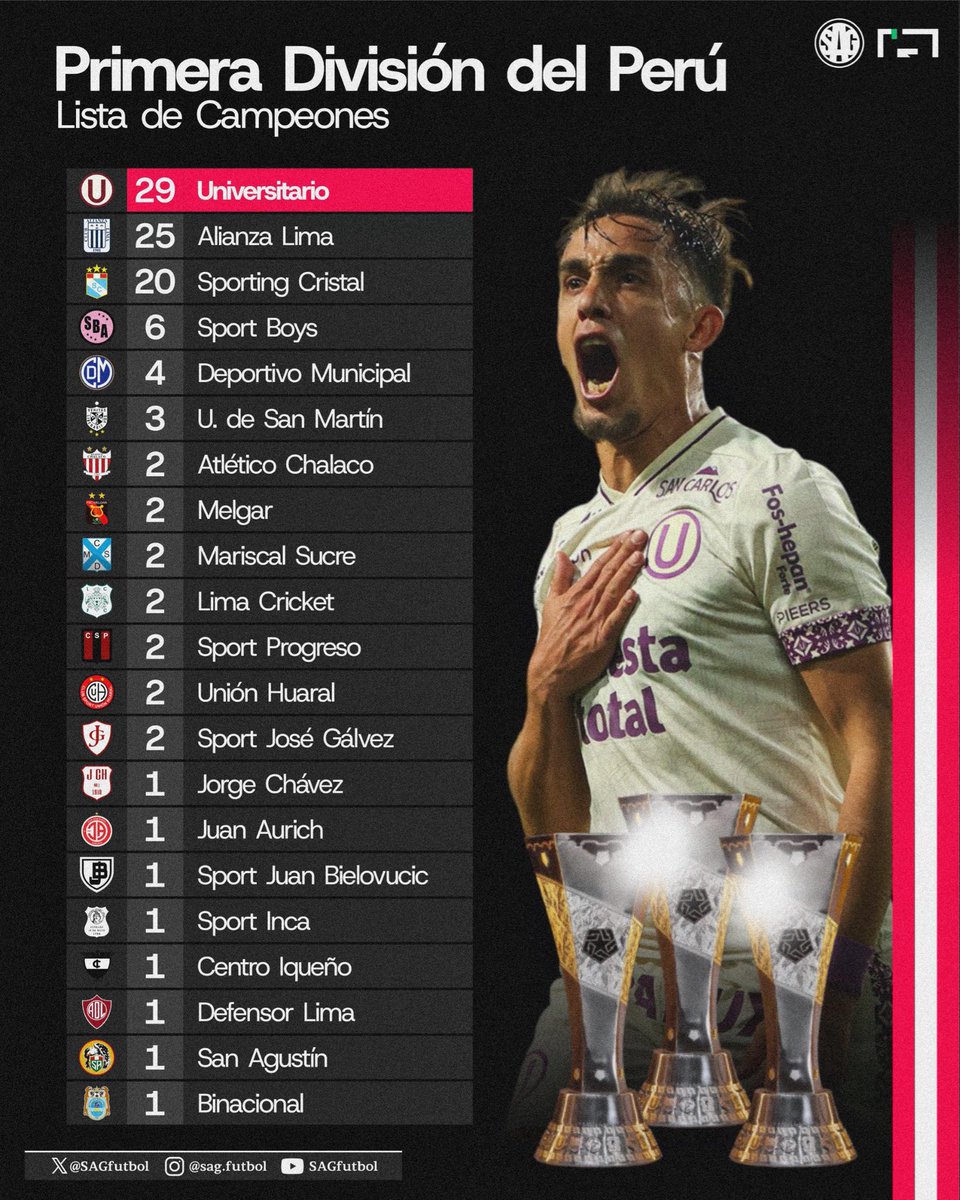 sagfutbol's tweet photo. 📊🏆🇵🇪 Lista de campeones de la Primera División de Perú:

El top 3:
29 - Universitario 🆙
25 - Alianza Lima
20 - Sporting Cristal https://t.co/3Qo3n3AHXK