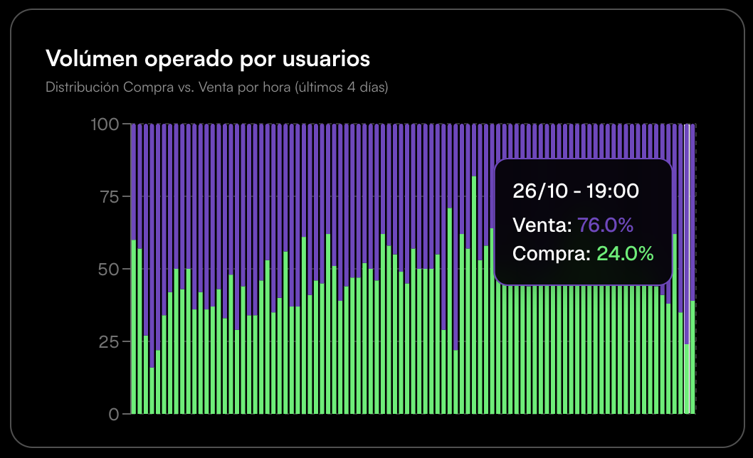 lemonapp_ar's tweet photo. 🗳️🇦🇷 Hoy a las 19:00HS tuvimos RÉCORD de volumen de VENTA de DÓLAR CRYPTO.

👉 Fue la hora con más venta desde noviembre de 2023, época de elección presidencial.

El mercado es un sistema de información, no solo de intercambio. El dólar crypto no para. Seguimos. https://t.co/eJgFjgHR2F