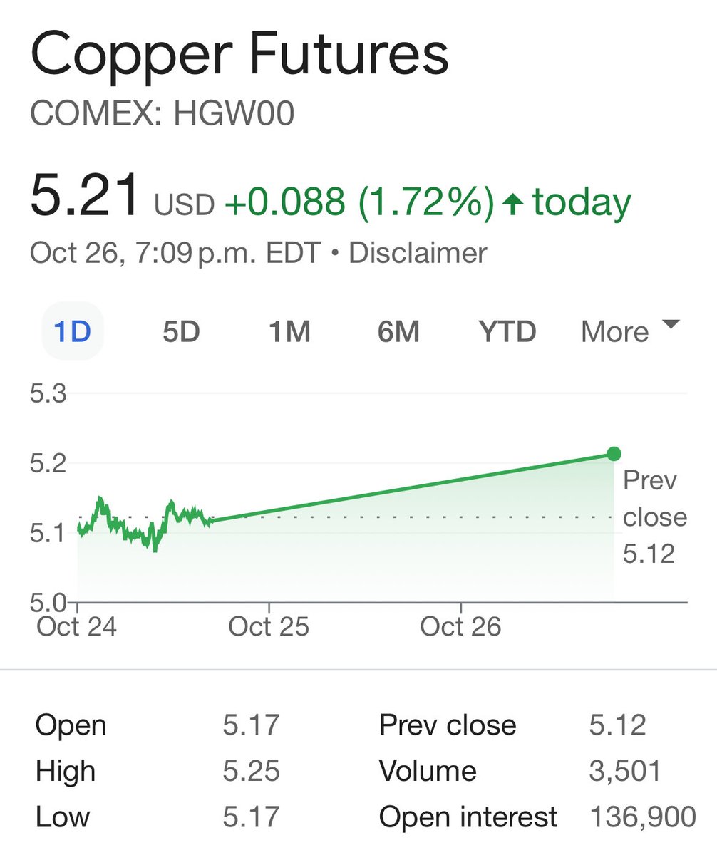 A very strong open for copper! Bodes well for companies like $PEX.V $PEXZF exploring for copper in Tier 1 jurisdictions.