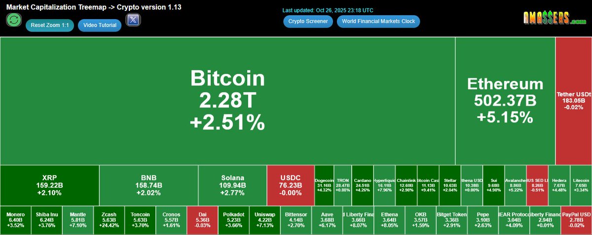 TraderAlfred's tweet photo. https://t.co/b7XBS3Y8H4
Stables off slightly but Alts pumping ( Strange ):
#Cryptotreemap #crypto

#XRP 2.11% 📈
#DOGE 4.47% 📈
#ADA 4.38% 📈
#LINK 3.42% 📈
#BCH 9.43% 📈
#XLM 2.12% 📈

#M -3.18% 📉

#Cryptocurrency #CryptoTrading #Trading https://t.co/CTHZWBZkGh