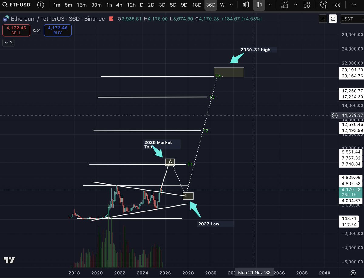 tkcryptoquant's tweet photo. ETH 36d Road to 20k by 2030-32 https://t.co/Ga5bY2AcTb