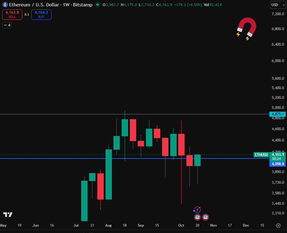 $ETH is back above $4K 

Time for some Q4 magic