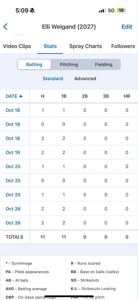 weigand55's tweet photo. We ended the fall season strong, going 3-2 at the Fall Showcase in Indianapolis. I batted .500 for the fall. I also achieved a goal of mine to not strike out and managed to obtain a .560 OBP. https://t.co/zpvukdUidR