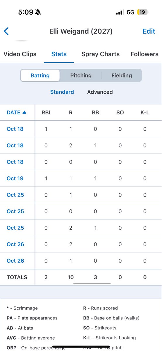 weigand55's tweet photo. We ended the fall season strong, going 3-2 at the Fall Showcase in Indianapolis. I batted .500 for the fall. I also achieved a goal of mine to not strike out and managed to obtain a .560 OBP. https://t.co/zpvukdUidR