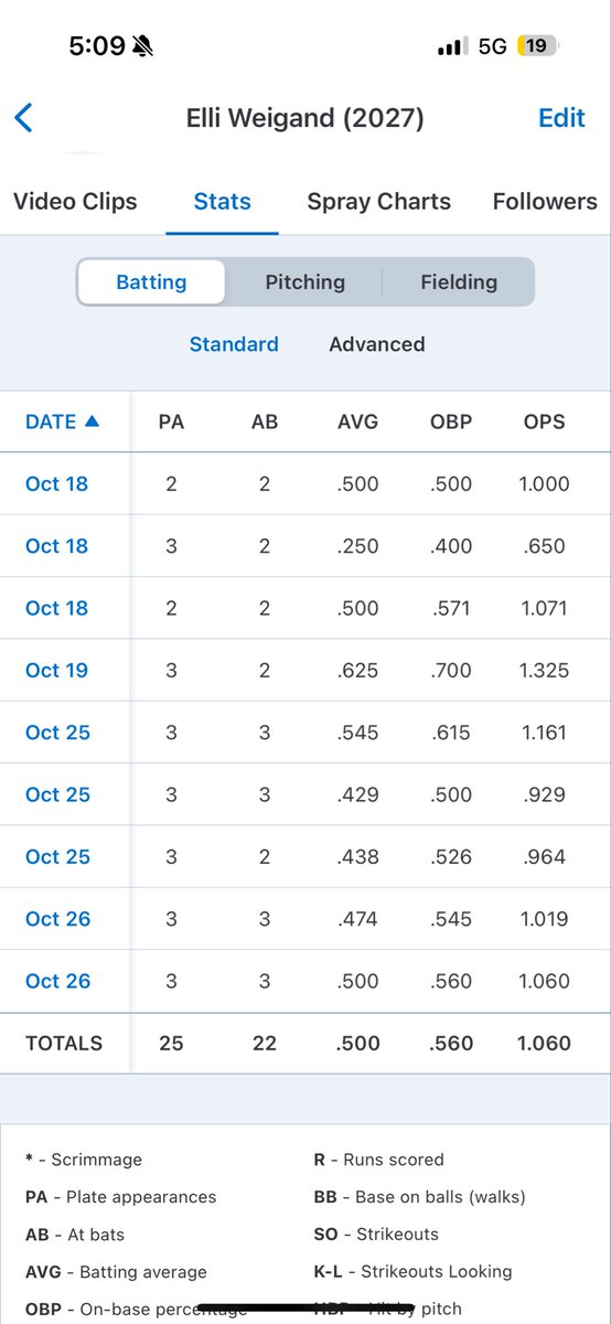weigand55's tweet photo. We ended the fall season strong, going 3-2 at the Fall Showcase in Indianapolis. I batted .500 for the fall. I also achieved a goal of mine to not strike out and managed to obtain a .560 OBP. https://t.co/zpvukdUidR