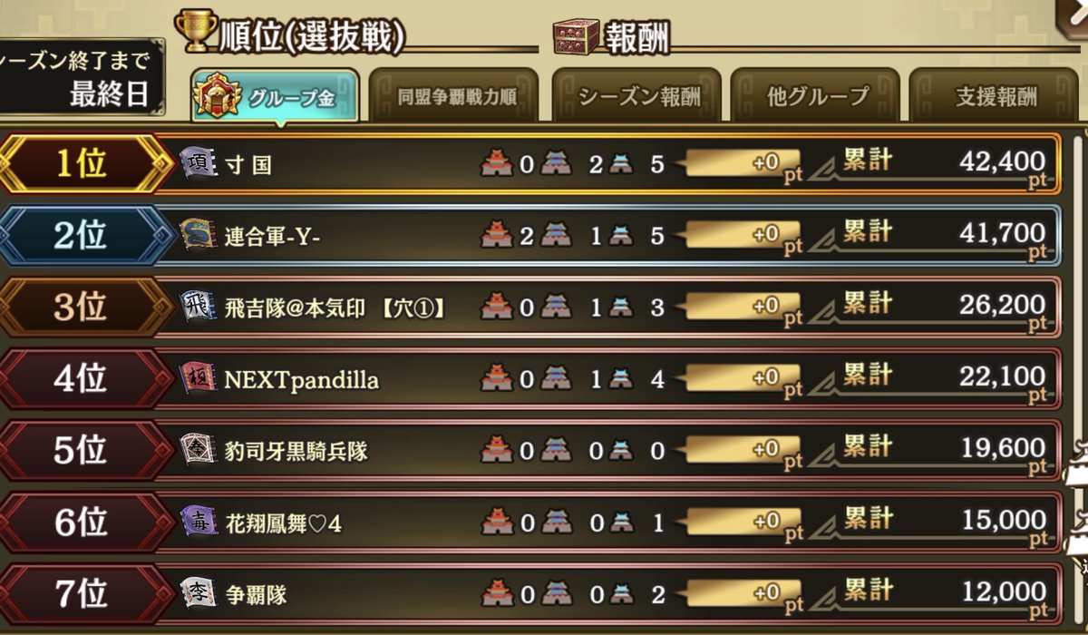 dejavup138's tweet photo. 争覇1週間お疲れ様でした😊
対戦頂きました同盟の皆様ありがとうございました🙇🏽‍♂️

通常戦金グル復活で大城２つ、個人も久々のＷで🥇位奪還🔥😁

盟員さん達個々のスキルアップ、戦力強化の賜物と、前々回銀落ち覚悟で挑んだ成果が出来てきたかなと😁

選抜は連合様に2度挑戦も、全凸で無ければ勝てる訳ないす😂
次こそは全凸で挑戦してみたいなぁ😌

通常、選抜共に対戦頂いた同盟の皆様ありがとうございました🙇🏽‍♂️