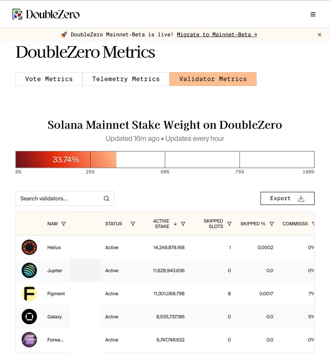 DoubleZeroのメトリクスダッシュボード。Solanaメインネットのステーク比率が33.74%で、HeliusやJupiterなどの上位バリデータが表示されている