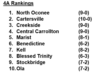 Here's my Matt Stewart Sports  High School Football Podcast <a href="/OfficialGHSA/">GHSA</a> Top 80 and Week 11 4A Rankings:          
1 <a href="/NOHSFootball/">North Oconee Football</a>
2 <a href="/CHSHurricaneFB/">CartersvilleFootball</a>
3 <a href="/Creekside_Tribe/">Creekside Athletics</a>
4 <a href="/LIONSTRONGFB/">Central Football</a>
5 <a href="/MaristRecruits/">Marist Football Recruits</a>
6 <a href="/BC_Football1902/">BC Football</a>
7 <a href="/Kell_Football/">Kell HS Football</a> 
8 <a href="/BTProspects/">Blessed Trinity Football Prospects</a> 
9 <a href="/BridgeBoysFB/">Stockbridge Football</a> 
10