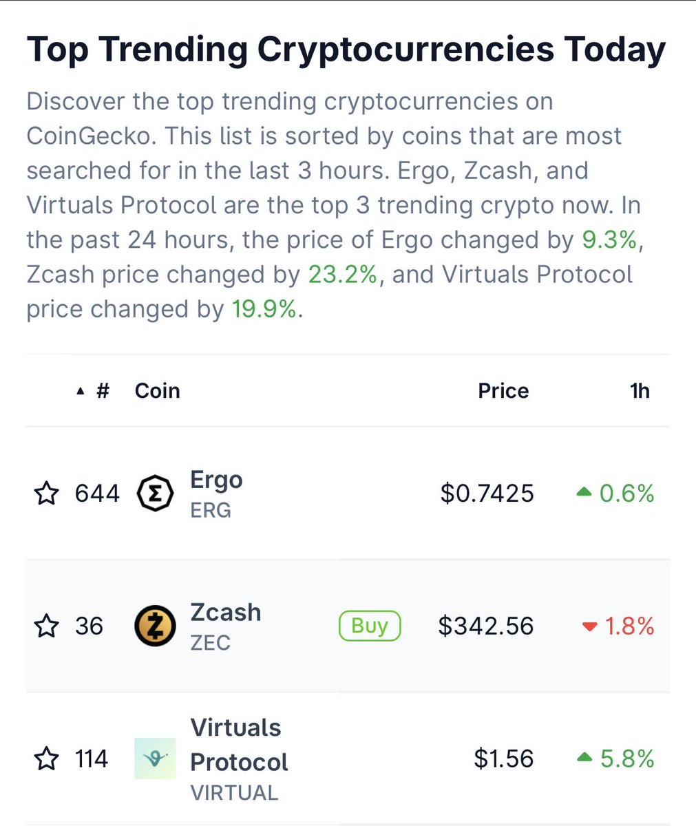 Once again #Ergo $ERG finds itself on Coingecko’s Top Trending Cryptocurrencies which if you have been paying attention, has become a reoccurring theme. 

The question is, what are you going to do with this information?