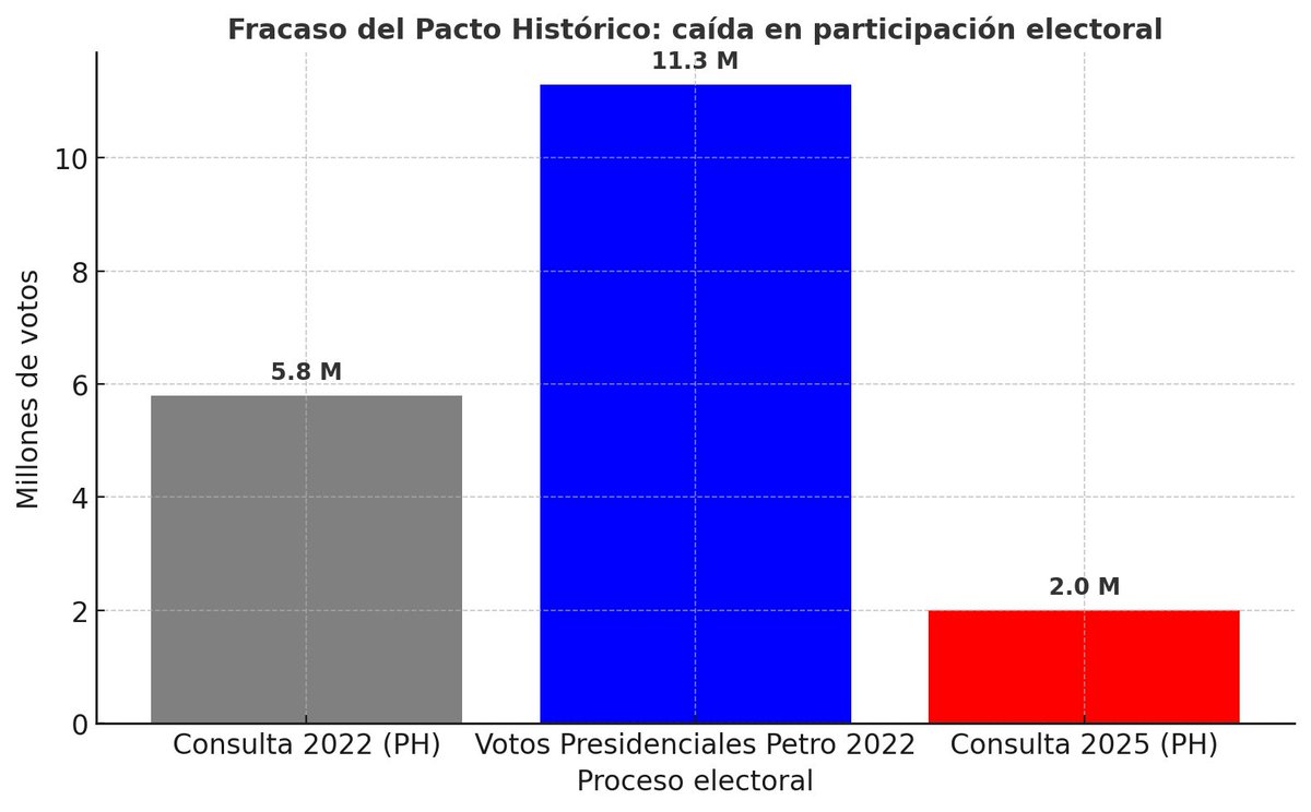 julianquintanat's tweet image. Ni con el presidente @petrogustavo , ni con el poder del Estado:
El Pacto Histórico se desplomó.
De 5,8 millones en 2022 a 2 millones en 2025 (-65 %).
El “pueblo movilizado” se quedó en casa.
Del cambio a la desilusión.