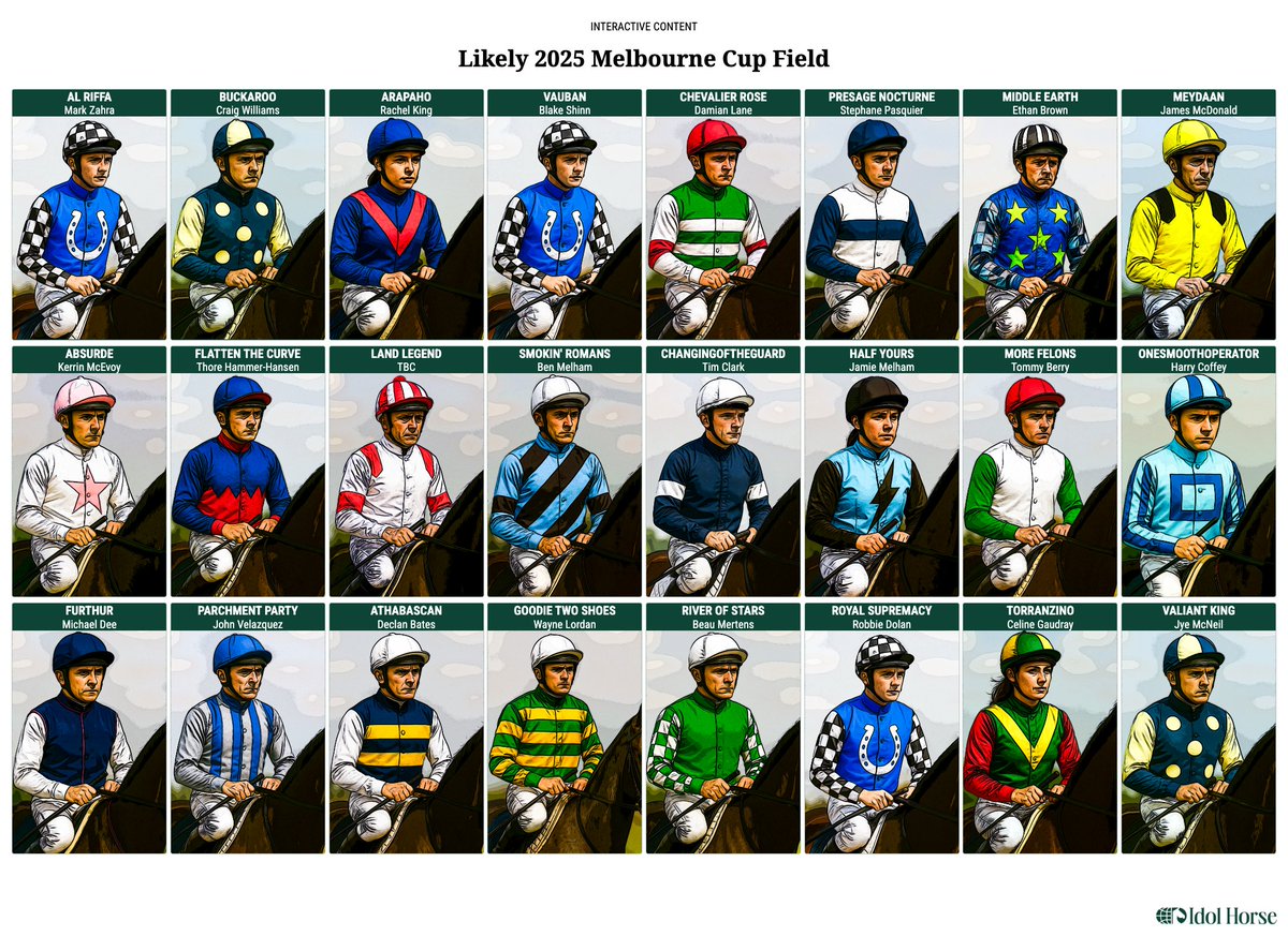 The current Melbourne Cup field after today's third decs, from <a href="/idolhorsedotcom/">Idol Horse</a>. 

Land Legend the only TBC left on the board, possibly Joao Moreira.

Mark Twain #25, Birdman #26, Post Impressionist #27, Scary #28.

The Bendigo Cup features six Cup acceptors. Vet checks ongoing.
