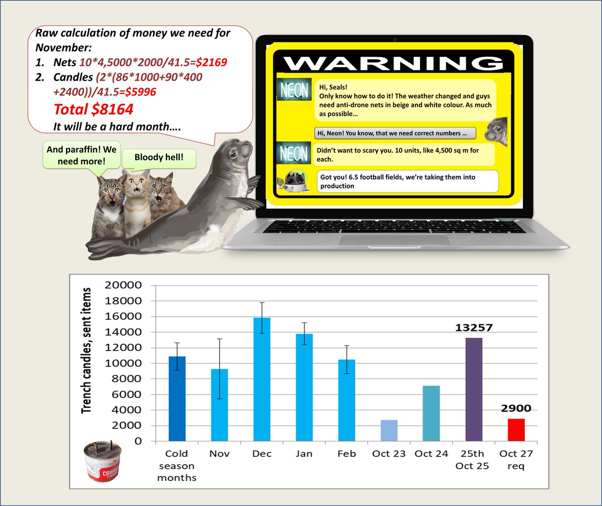 #BigSealUPD
1) #October2025 showed that #trenchcandles are badly needed and only a few charities in Ukraine can cover brigade-size requests for this position. Seals are one of them it is good and bad at the same time. Good that we can, bad that too, few teams can do the same.