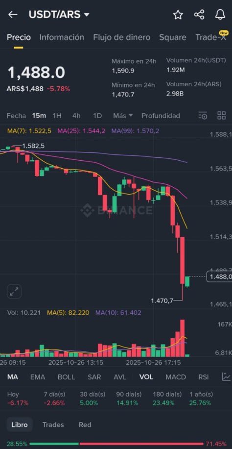 Argentina’s peso has now stabilized to around 1,488 pesos to 1 U.S. dollar