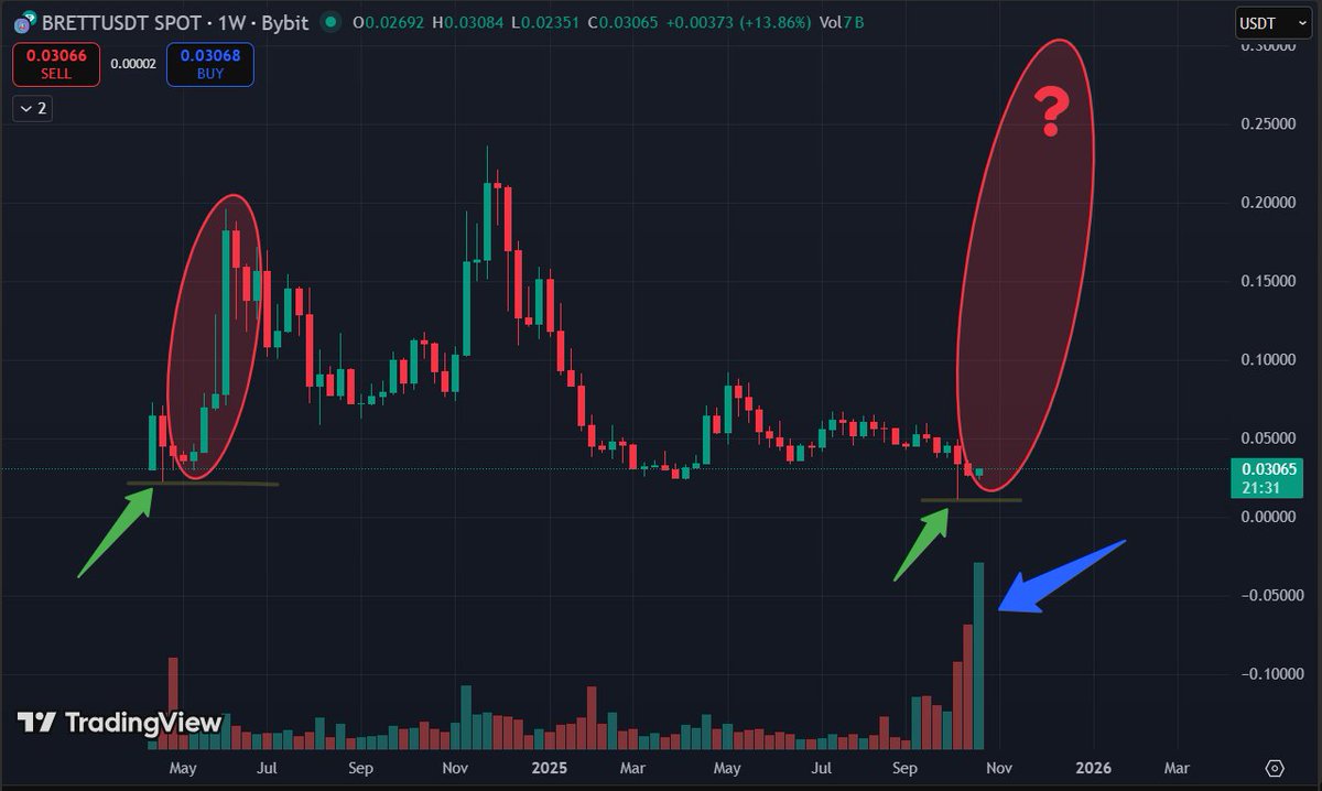 crypto_ceounion's tweet photo. Feels like $BRETT is ready for takeoff.

Can't help but see similarities with the May 24' pump to 2b mc. Similar liquidation wick (marked by the green arrows), then take off.

But now with insane volume (blue arrow)

$BRETT to decabillions 🔵

@CrashiusClay69 
@BasedBrett https://t.co/xcXx0GWYxc