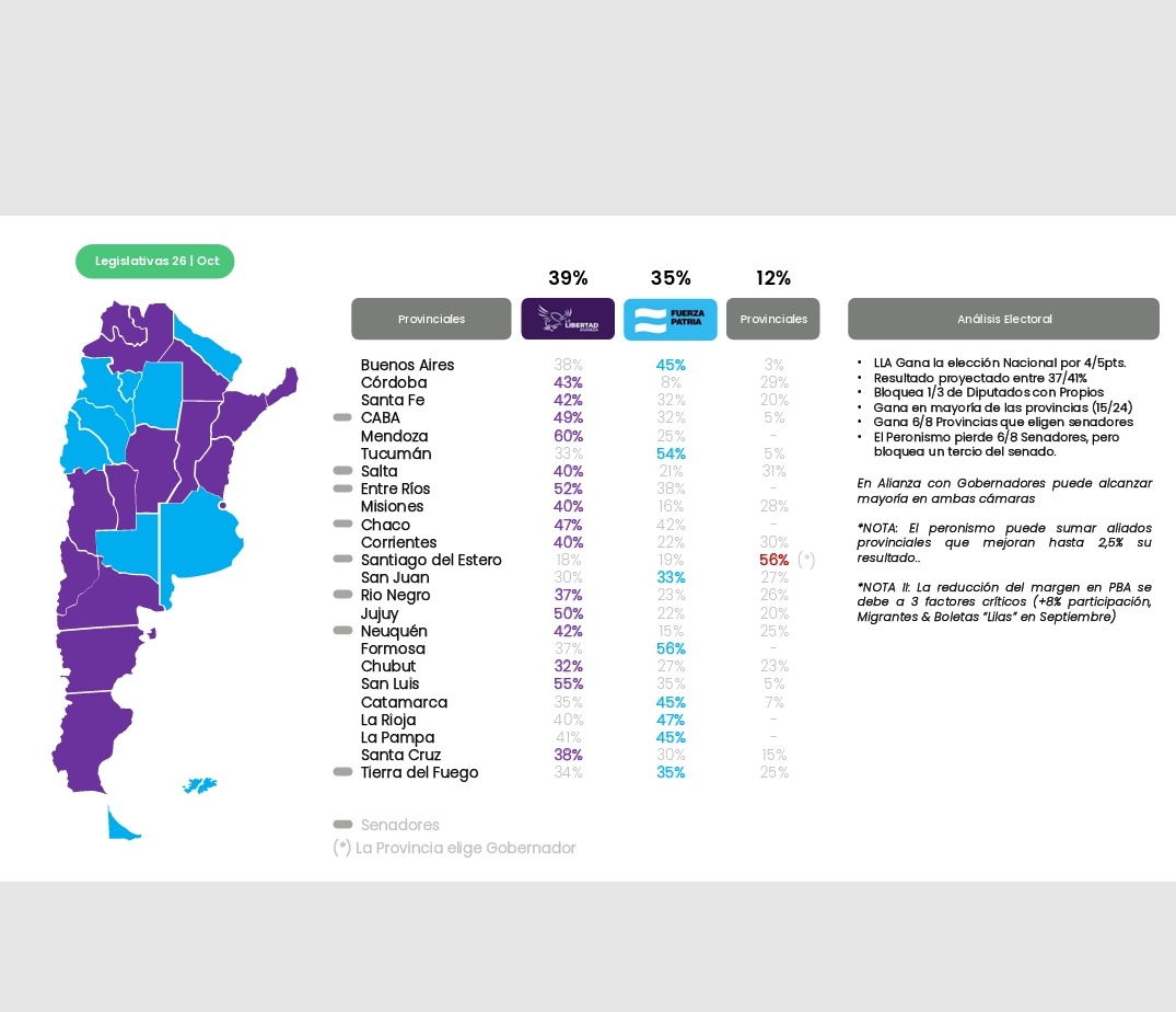 DIFUNDELOYA's tweet image. 🚨 ¡ÚLTIMA HORA VENEZUELA! 🚨🇻🇪

URGENTE - ¡LO ÚLTIMO! 🇦🇷 —Javier Milei @JMilei gana las Elecciones Legislativas en Argentina con más del 40% de los votos en todo el país.

¡ARRASO EN TODO EL PAIS! 🇦🇷

¡CONFIRMADO HA GANADO MILEI!