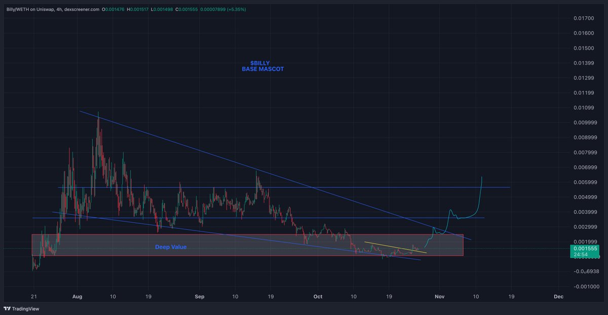 lil_louieT's tweet image. $BILLY

Trading cleanly on the lower time frames and perking up where we need to see It.

Starting to act more like $ETH and @base beta, unlike most tickers this size which trade more at random.

Price action is telling and I&apos;m liking what i&apos;m seeing 🟦😈