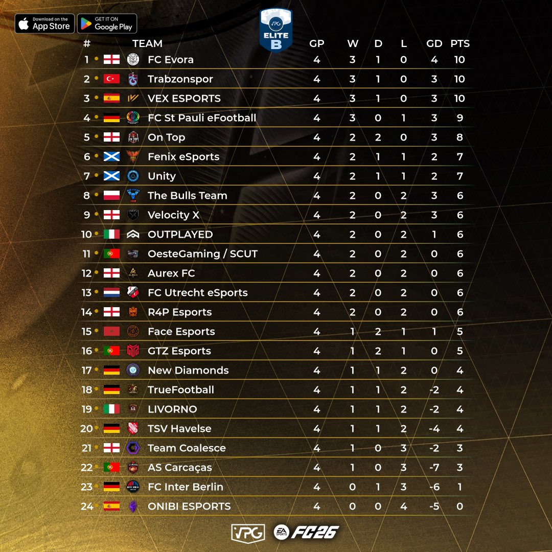 OfficialVPG's tweet photo. 👥 Team of the week 
📊 League Standings 
⚽️ @easportsfc Competitive 11v11s
🗓️ Week 1
🇪🇺 Europe Structure
🏆 @VPGEurope - Elite B 

1: @FcEvora 🏴󠁧󠁢󠁥󠁮󠁧󠁿 
2: @Trabzonspor @tsespor 🇹🇷 
3: @VexOficiaal 🇪🇸 
4: @fcspefootball 🇩🇪 
5: @OnTopFIFA1 🏴󠁧󠁢󠁥󠁮󠁧󠁿 
6: @FenixEAFC 🏴󠁧󠁢󠁳󠁣󠁴󠁿 
7: @UnityEsportsGG 🏴󠁧󠁢󠁳󠁣󠁴󠁿 
8: @TheBuLLsxeSport 🇵🇱 
9: @VelocityX25 🏴󠁧󠁢󠁥󠁮󠁧󠁿 
10: @OutplayedEAFC 🇮🇹 

🙌🏽 Start your journey as a player and join our discord server: https://t.co/iE8dMceXwm

#FC26 #VPG #ProClubs #EAFC 
#WhereTheChampionsPlay