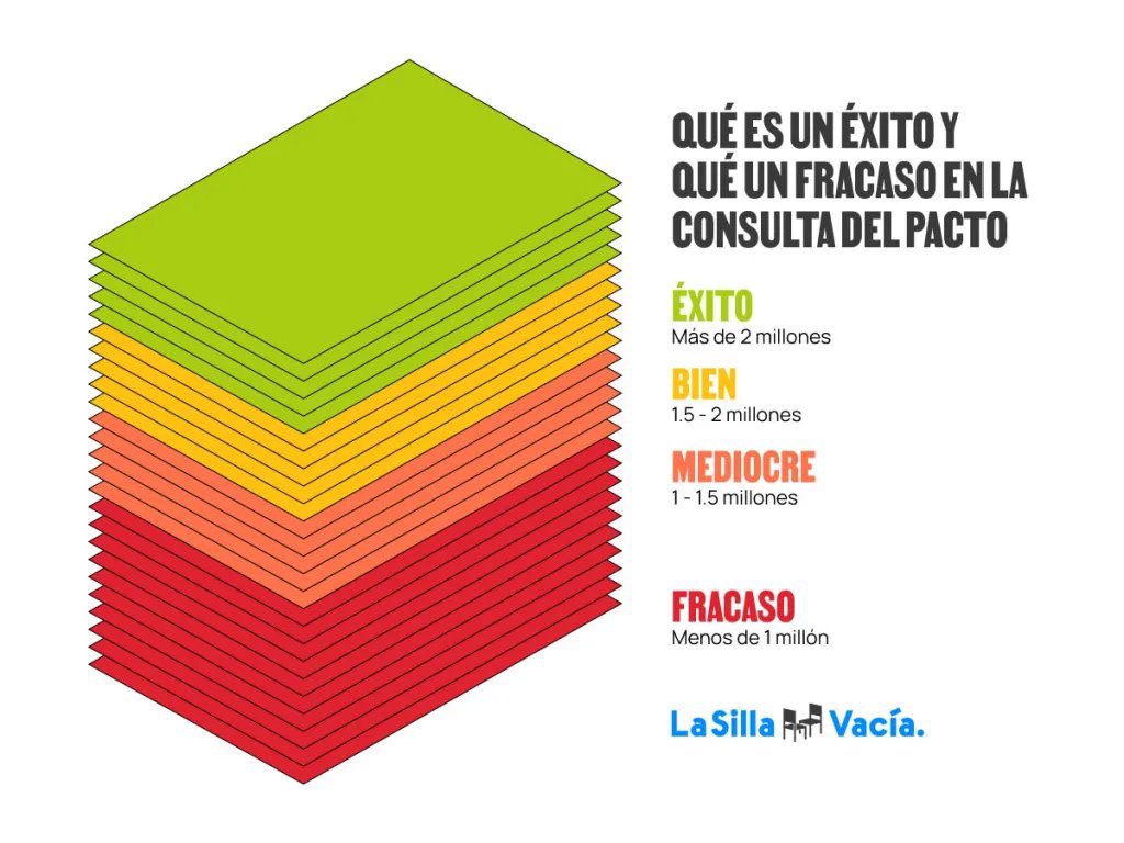 La consulta para elaborar la lista ha resultado en más de 2 Millones de Votos. Éxito! <a href="/PactoHistorico/">Pacto Histórico Colombia</a>