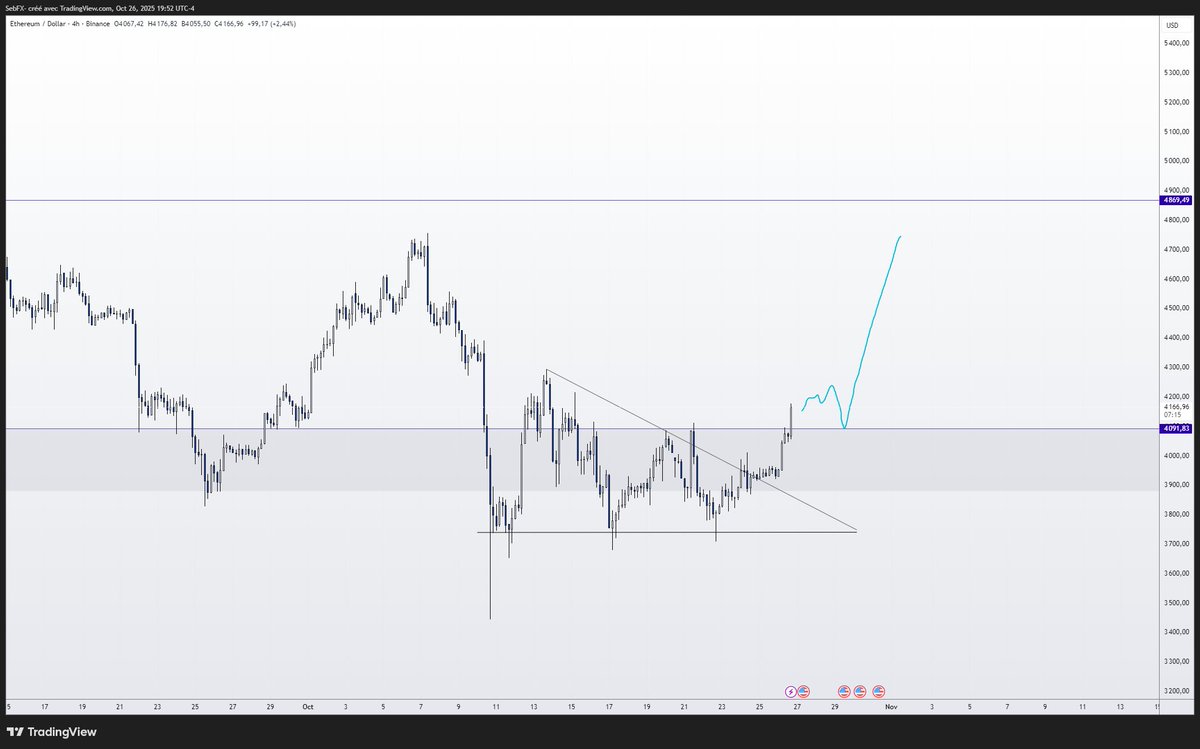 $ETH now looking to position myself, he look ready👁️