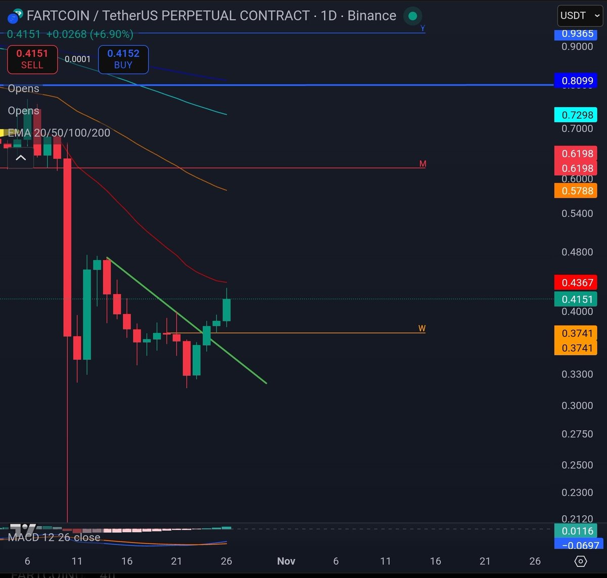 $fartcoin not in narrative rn, dca and wait 0.35-0.38.

Hold 4 months. Or sell when it hit $1.00 onwards.