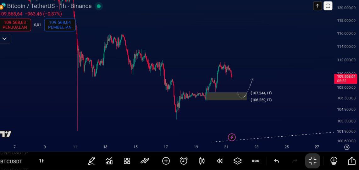 retro772's tweet photo. $BTC HIT TARGET 113.9✅

Next area  116/119
#btc
#CryptoMarket https://t.co/yYY3tMCvBF