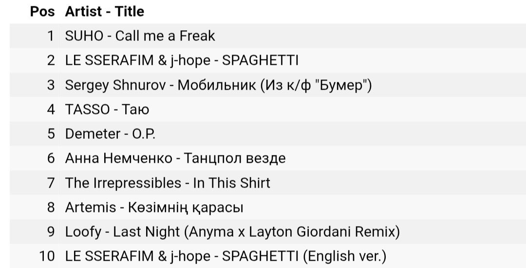 "Call me a Freak" by Suho ranks #1 on the iTunes chart in Kazakhstan🇰🇿

3rd anniversary!

#SUHO #EXO #EXOLKZ <a href="/weareoneEXO/">EXO</a>