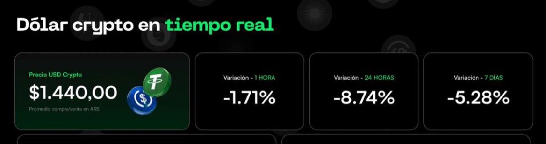 lemonapp_ar's tweet photo. 🗳️🇦🇷 AHORA: El dólar crypto baja más del 8% en las últimas 24 horas.

LAS FUERZAS DEL PESO. https://t.co/rJ1WhpVkMy