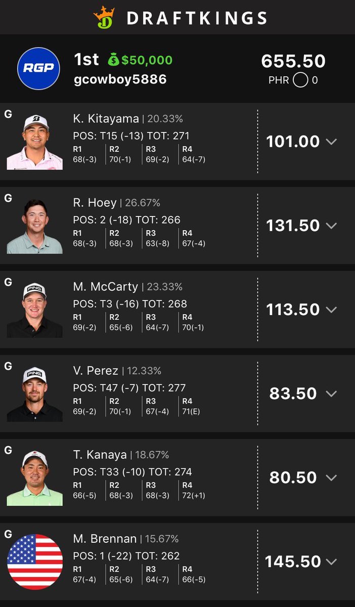 gcowboy5886's tweet image. First big PGA takedown! Couldn’t ask for a better write up from the RGP team, consistently providing excellent coverage for everything needed for DFS!