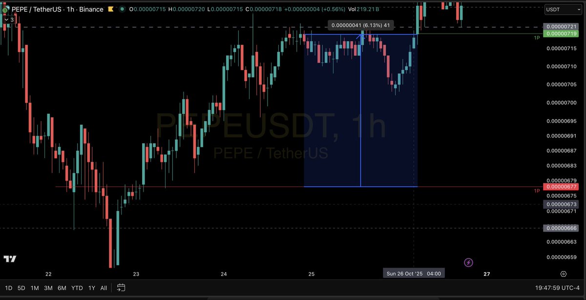 cryptoslim00's tweet image. Trade on #PEPE using the #CTKSMethod by @StandfieldKen