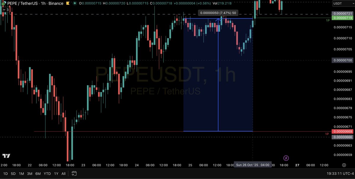 cryptoslim00's tweet image. Trade on #PEPE using the #CTKSMethod by @StandfieldKen