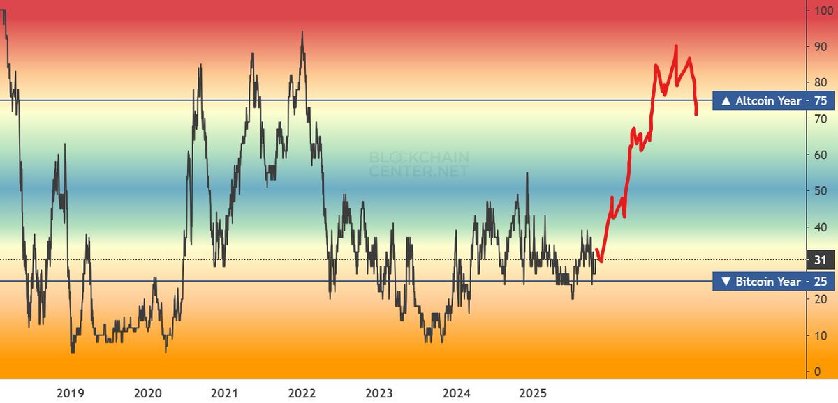 #Altcoins index is at the lows now. Same level as in the Bear market bottom in 2022.

Is it hard to imagine Altseason coming back this cycle like the previous?

"This time is different"???