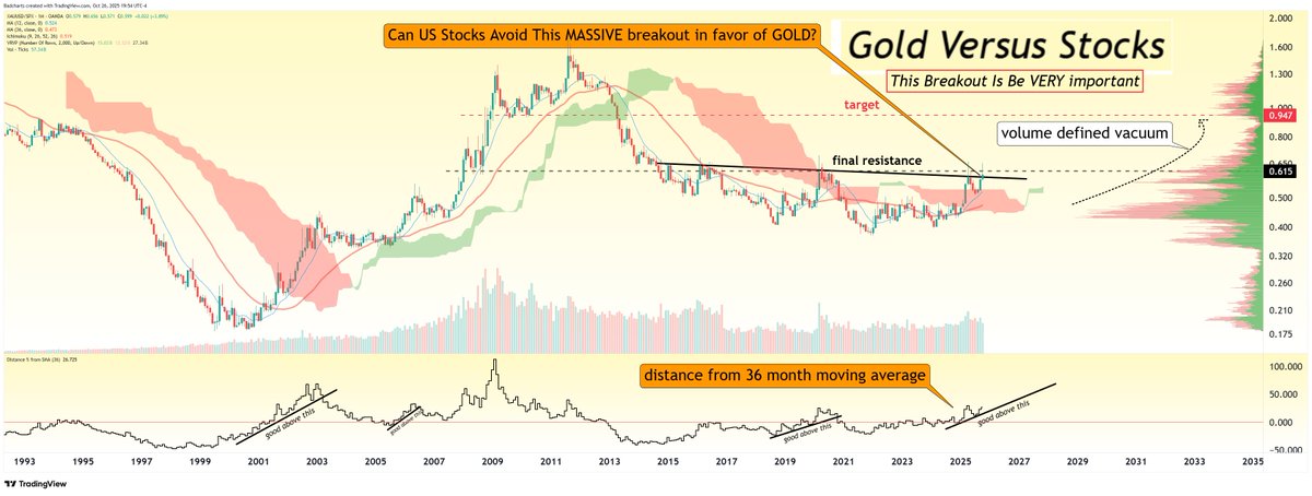 Gold.

Five more trading days left, as the US stock markets looks to avoid a CRITICAL breakout against it.

Another great lesson to NEVER front run a possible breakout!
