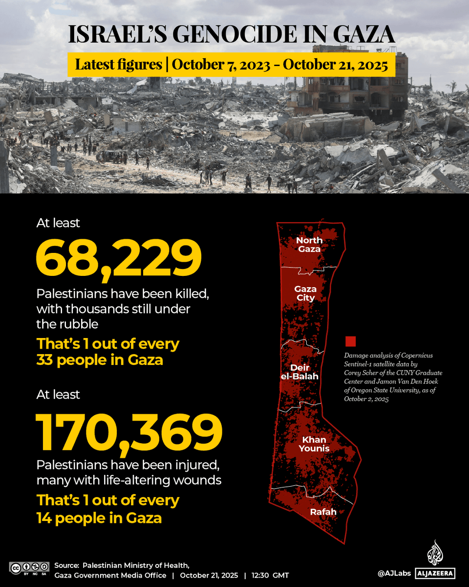 Al Jazeera English (@ajenglish) on Twitter photo Israel allows Red Cross and Egyptian teams into Gaza to search for captives’ remains but restricts heavy machinery to clear debris and reconstruct critical infrastructure amid tens of thousands of unexploded bombs threatening Palestinians, says the mayor aje.io/o94k07 Israel allows Red Cross and Egyptian teams into Gaza to search for captives’ remains but restricts heavy machinery to clear debris and reconstruct critical infrastructure amid tens of thousands of unexploded bombs threatening Palestinians, says the mayor aje.io/o94k07