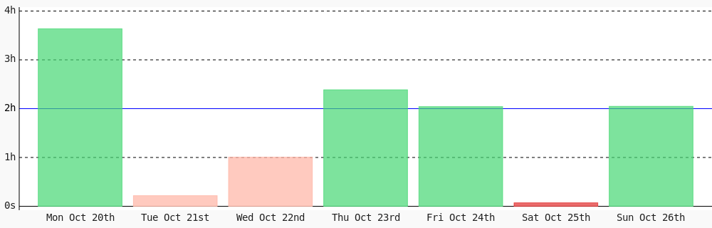 ThatPythonGuy_'s tweet image. Today I coded 2 hrs 2 mins towards my @WakaTime goal of coding 2 hrs per day ✔️ #programming #devlife wakatime.com/@Darlingtin