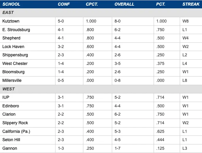Here's a recap of Saturday's PSAC action:
<a href="/PSACsports/">PSAC Sports</a> 

Link ==&gt; tinyurl.com/2vtwftyh
