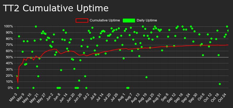 Top Thrill 2 Uptime tweet media