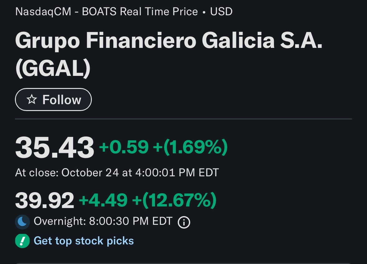 gregorechi's tweet photo. +13% ggal OVERNIGHT https://t.co/vJoiGDlolm