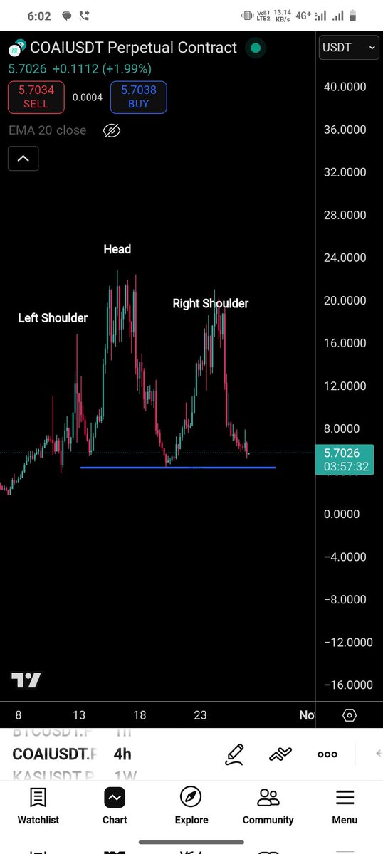 $Coai 
Completed this HnS,  I will long it soon for a bounce 

#Coai #Aia #Stbl $Avnt $stbl