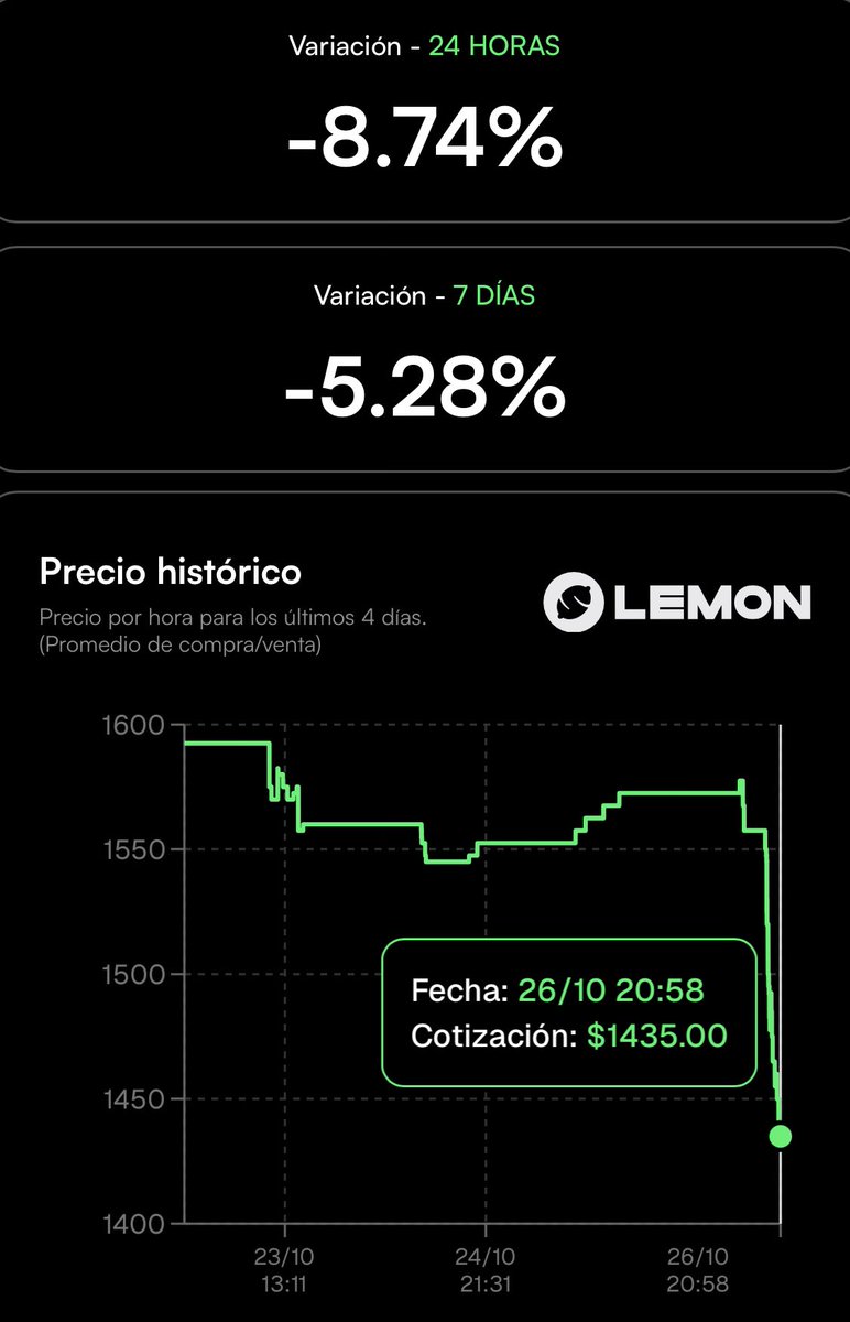 Mati Gorganchian ⏰🐍🌎⚡💸🔚₿ (@mgorganchian) on Twitter photo +8% la apreciación del peso🚀 +8% la apreciación del peso🚀