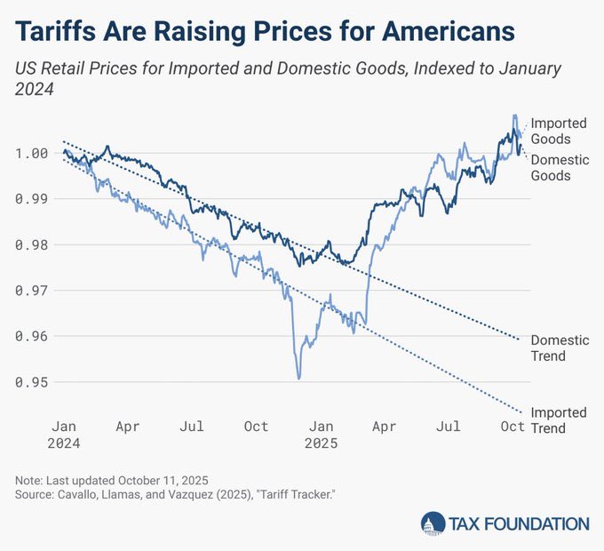 People still don’t realize how BAD tariffs are for their wallet.