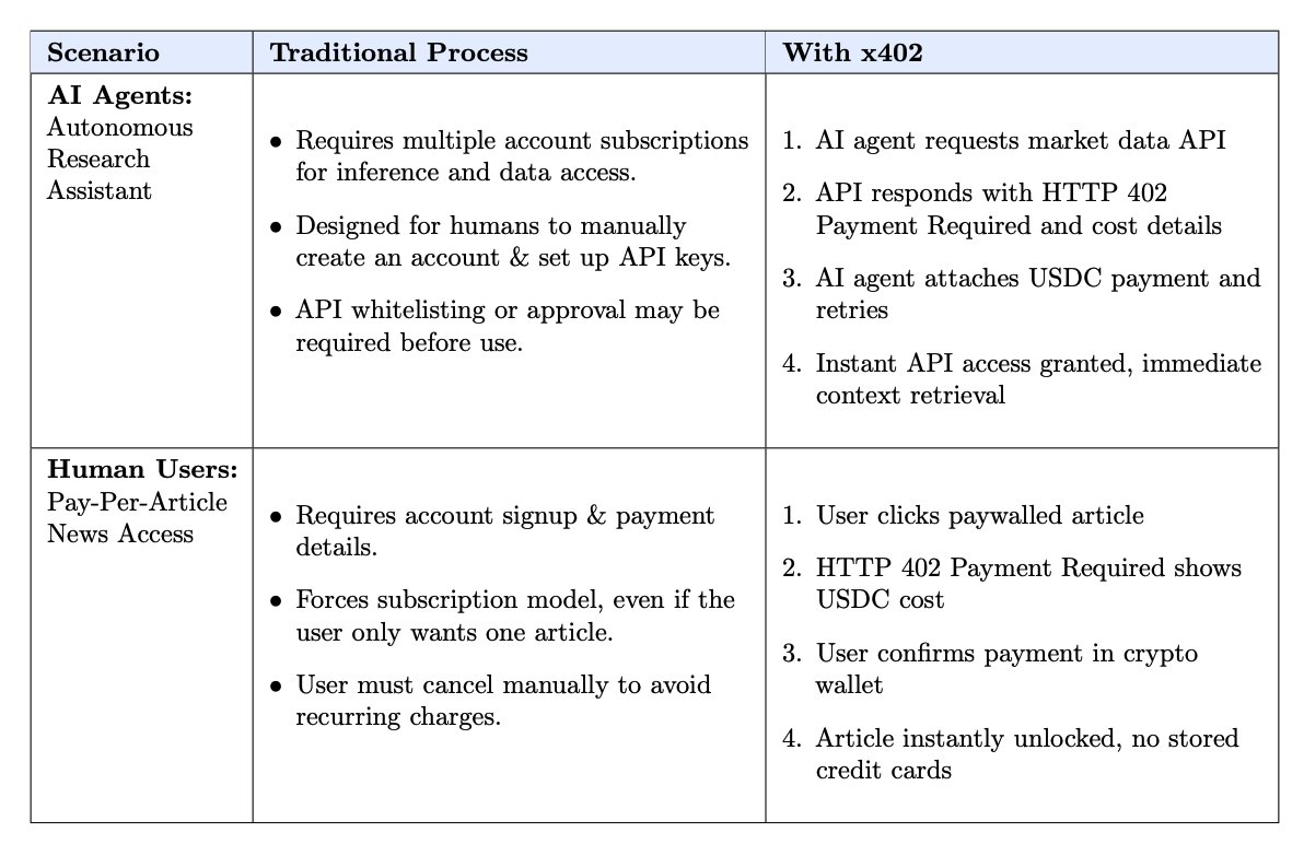 0xCygaar's tweet image. A good diagram from the Coinbase whitepaper explaining how both AI agents and humans can benefit from x402.

Instant API access without any sign up required, all facilitated by crypto payments.