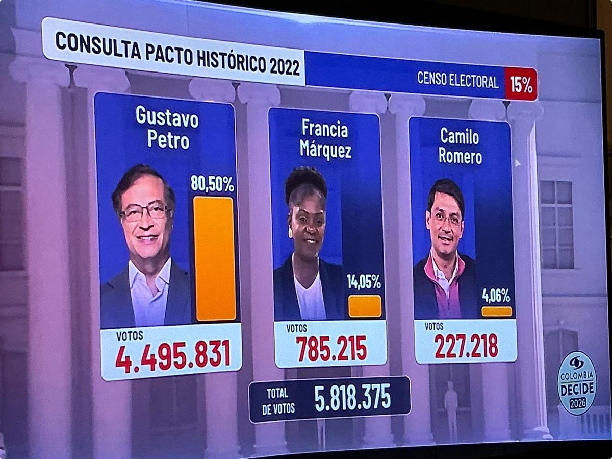 cmbustamante's tweet image. 2022.                                                       2025.

Desastre rotundo, consecuencia del desgobierno de Petro.