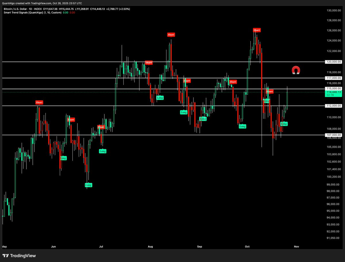 joinquantalgo's tweet image. Positive news regarding the US and China trade deal over the weekend helped $BTC and $ETH break out from their lower range and transition to a potentially sustained upward momentum.
Risk appetite appears to be coming back, albeit a bit more cautiously this time, in my opinion.…