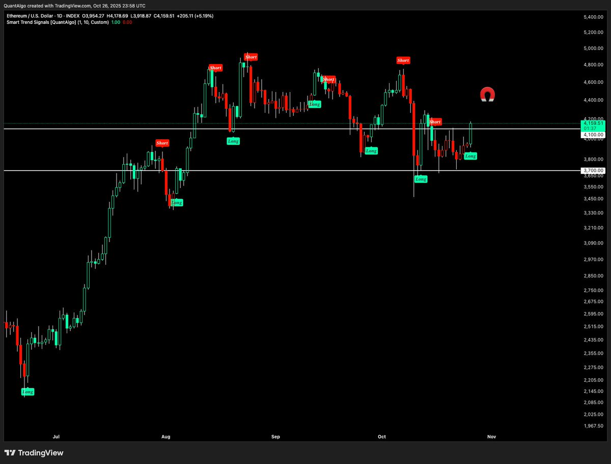 joinquantalgo's tweet image. Positive news regarding the US and China trade deal over the weekend helped $BTC and $ETH break out from their lower range and transition to a potentially sustained upward momentum.
Risk appetite appears to be coming back, albeit a bit more cautiously this time, in my opinion.…
