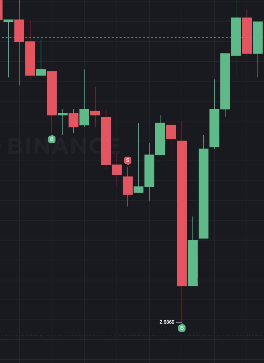 Just found a bug the bot bought and sold however did not log the transaction in the closed positions or history table… 

Then triggered a perfect buy now running in profit… 

#ceyptobots #buildinpublic