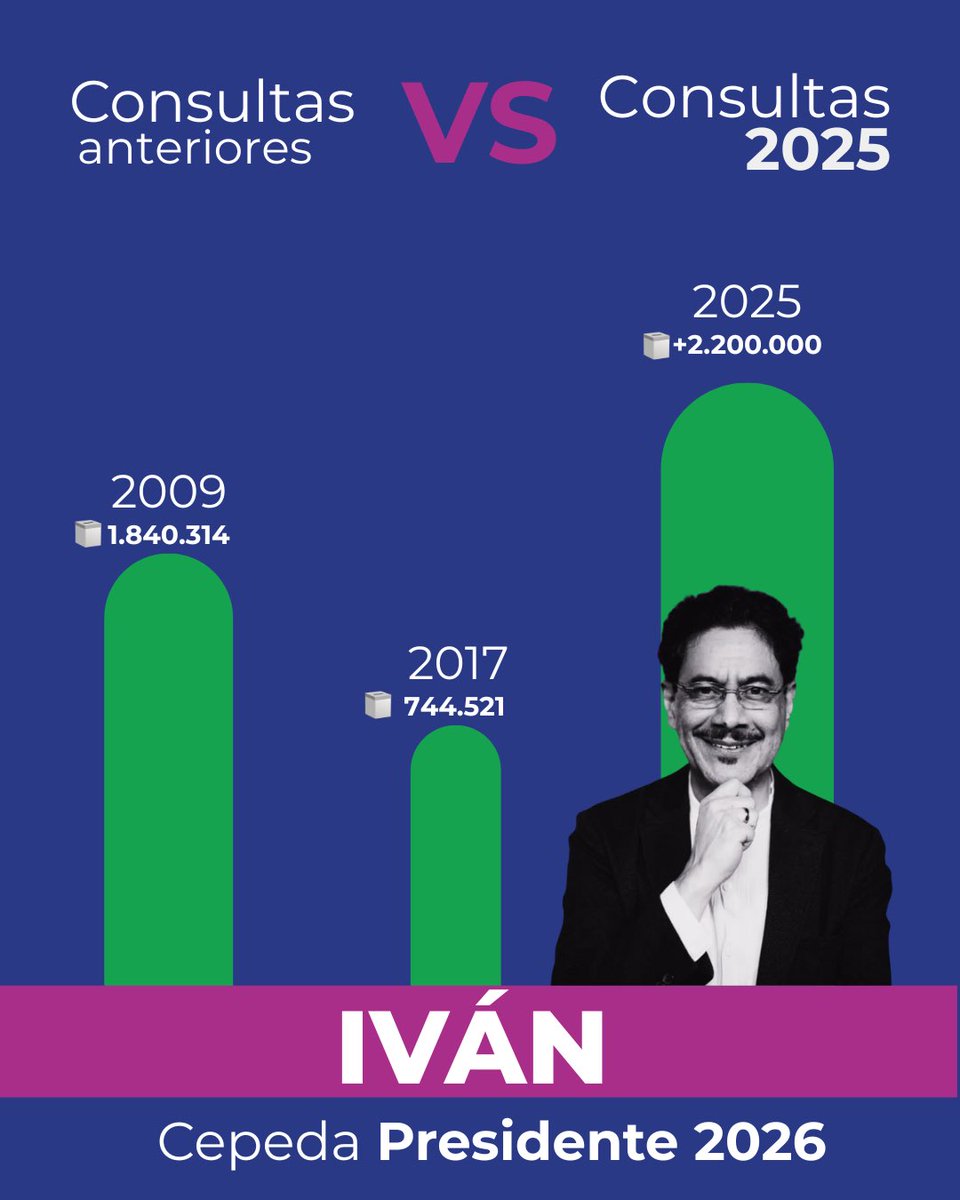 Está es la consulta partidista más votada de la historia. ✊🏼Estos resultados son históricos, más de 2’200.000 de fieles y creyentes a este proyecto progresista. 

#CepedaPresidente2026 🫶🏼<a href="/IvanCepedaCast/">Iván Cepeda Castro</a>
