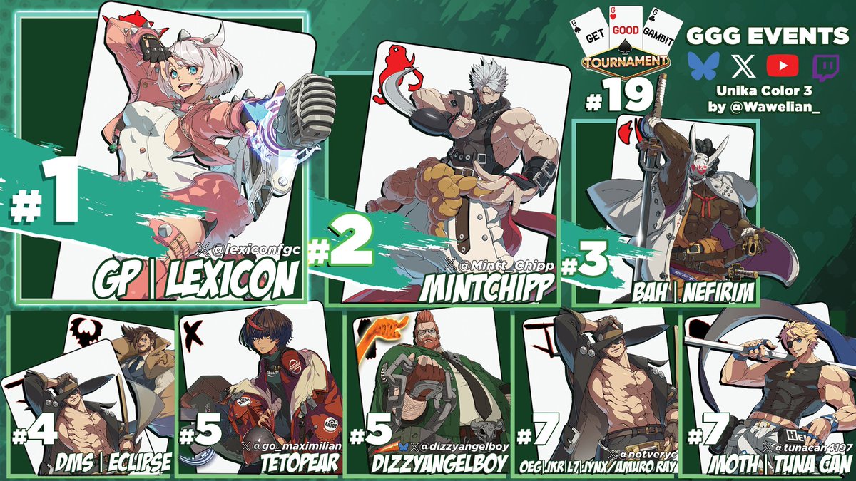 GGG_Events's tweet image. Congratulations to the Top 8 at the 19th Get Good Gambit! Hope to see you all in the next one!

🥇@lexiconfgc 
🥈@Mintt_Chipp 
🥉BAH | Nefirim
4th - DMS | Eclipse
5th - @go_maximilian 
5th - @dizzyangelboy 
7th - @NotveryC 
7th - @tunacan4197
