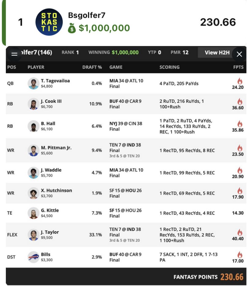 $20---------> $1 Million

Your DraftKings Milly Maker winning Lineup

Congrats to Stokastic Sub BSGolfer7!

230.66 fantasy points - 13 points clear of 2nd!🤯

🏈.4% owned Tua w/ Waddle 
🏈 Hou / 49ers mini-stack
🏈 RB + DST Stack
🏈 2x Colts